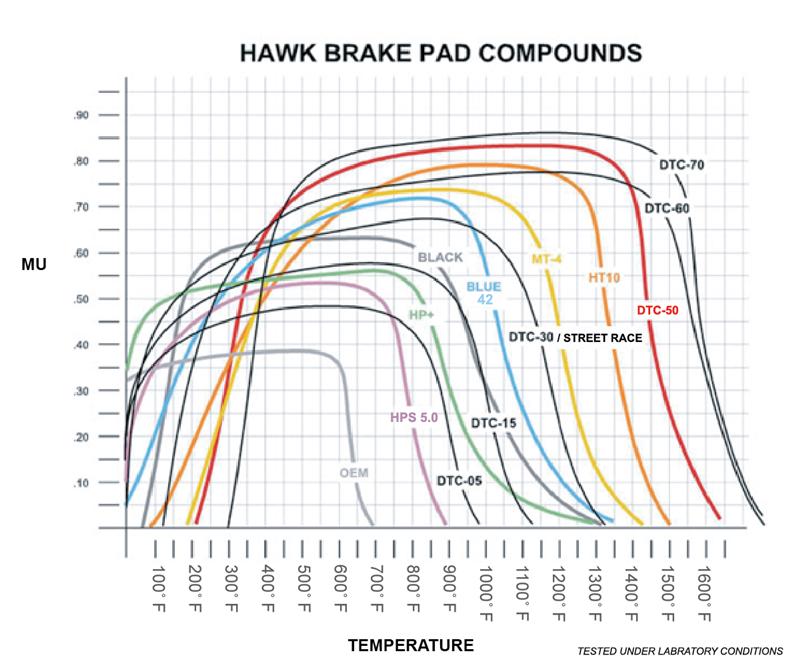 Hawk 02-06 RSX (non-S) Front / 03-11 Civic Hybrid / 04-05 Civic Si HP DTC-60 Front Race Brake Pads
