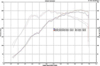 3" Front Pipe Dyno Jet testing