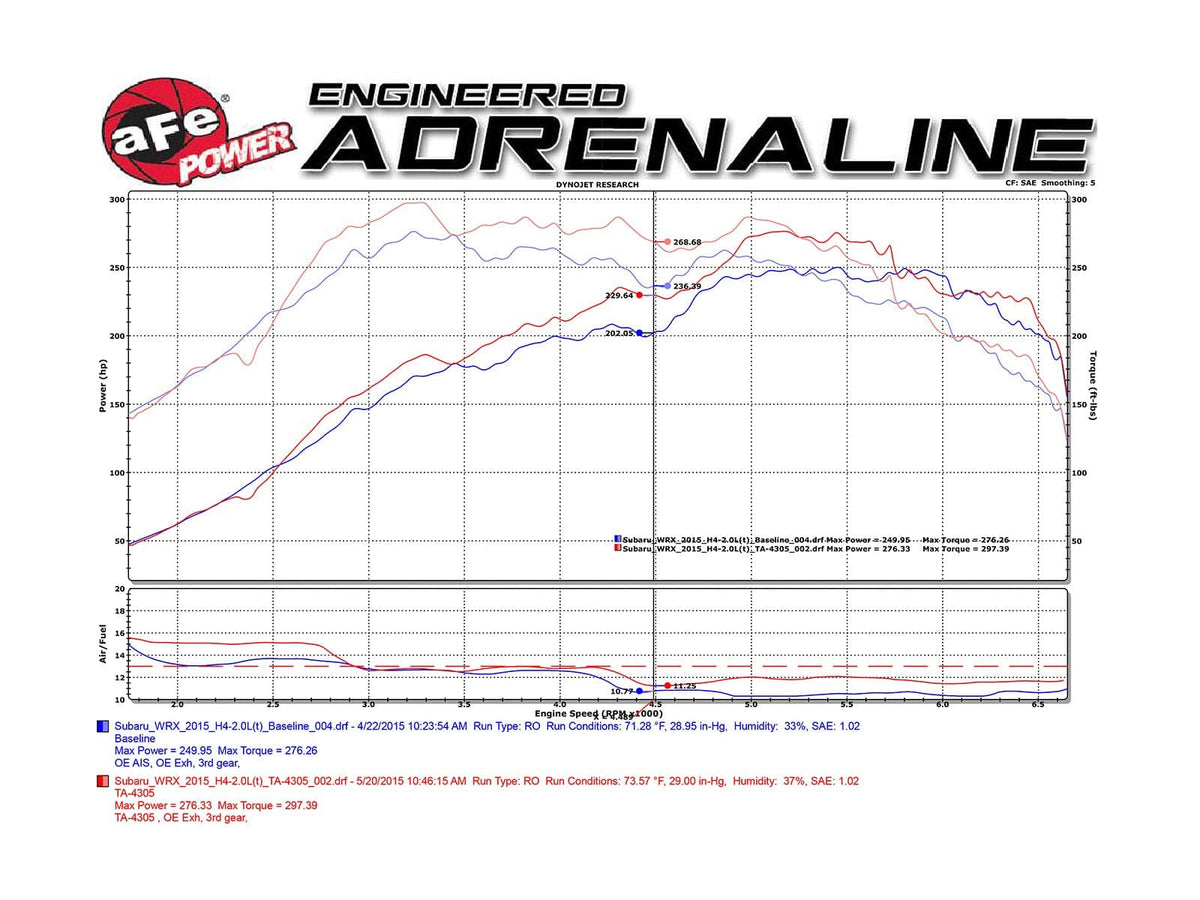 aFe Takeda Stage-2 PRO 5R Cold Air Intake System 15-21 Subaru WRX H4 2.0L (t)